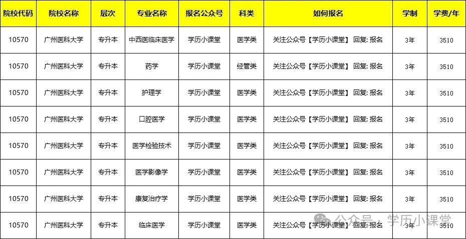 2024广东成考医学类大专、本科报考院校及招生专业大全(图3)