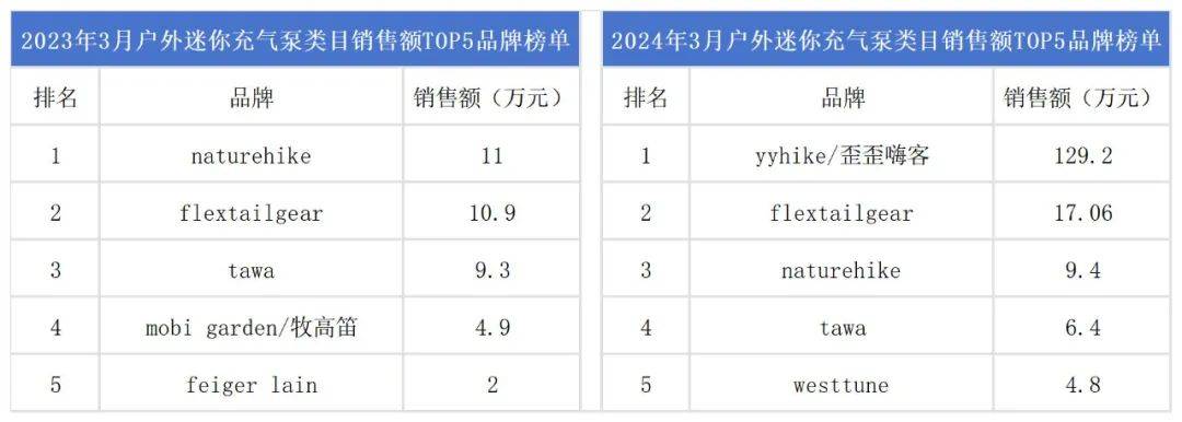 户外装备销售超100%2024年户外细分赛道有哪些看点？必博Biboapp(图10)