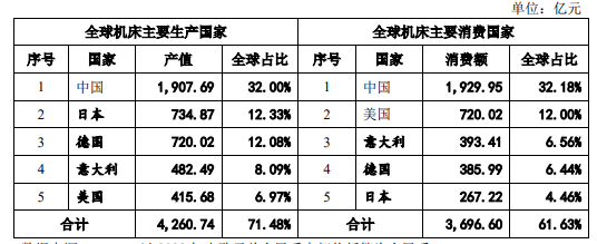 kb体育机床项目可行性探究申诉-市集兴盛周围及将来兴盛趋向剖判预测(图2)