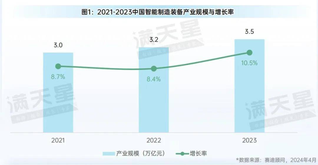 牛宝体育登录先进制造2024｜大规模设备更新促进中国智能制造装备产业规模快速增长(图1)