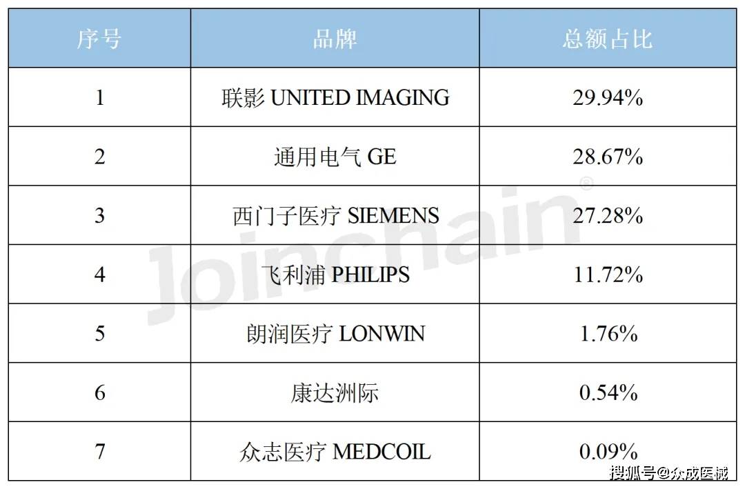 联影医疗自主研发的“摄像”磁共振获批上市