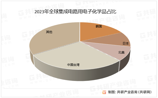 亿博电竞2024年中国集成电路用电子化学品行业现状分析(图4)