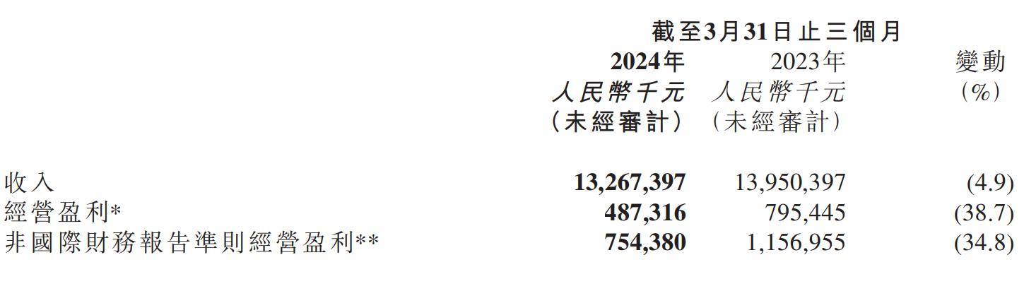 京东健康单季经调整利润7.5亿同比降35% 斥资3亿美元买理财产品管家婆一肖一码中100%命中