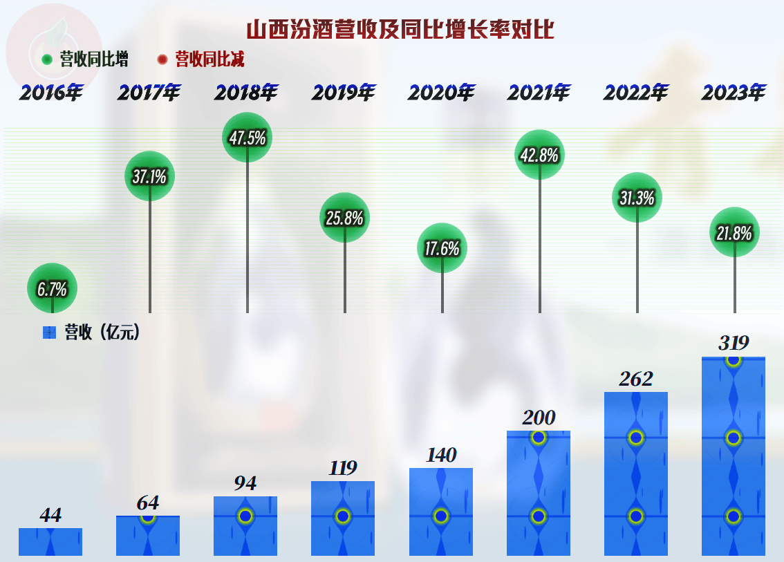 山西汾酒2023年业绩亮眼，库存增长问题并不严重