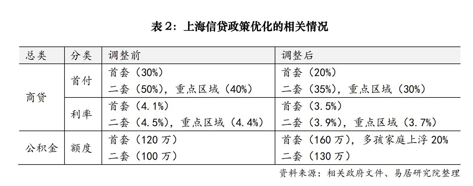 上海新政：社保5改3，最低首付两成，房贷利率低至3.5%，二孩家庭增购1套房