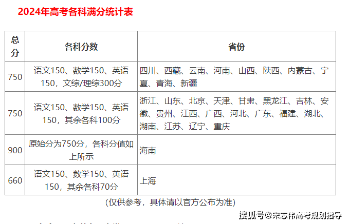 2024年全国高考共有几套卷_各省市都用什么卷？