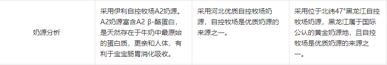 测评｜QQ星、小小鲁班、飞鹤茁然，谁是儿童成长奶粉“营养冠军”？