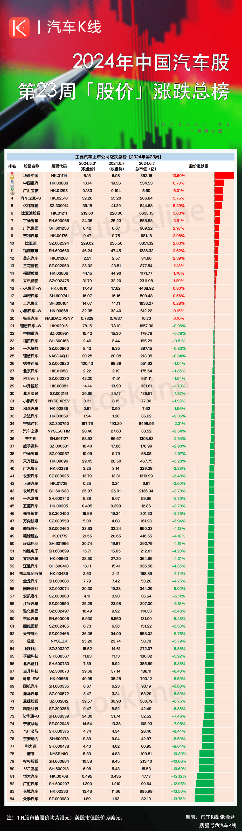 中国经济新闻网 :7777888888管家婆开奖-2024上半年中国汽车质量排行榜发布，极狐成最大赢家