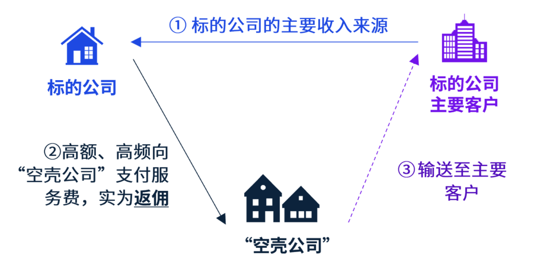 注册空壳公司帮人走账的费用