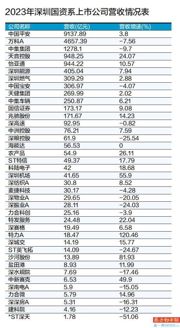 深圳国资系39家公司总营收约1.96万亿 前3名占比近八成