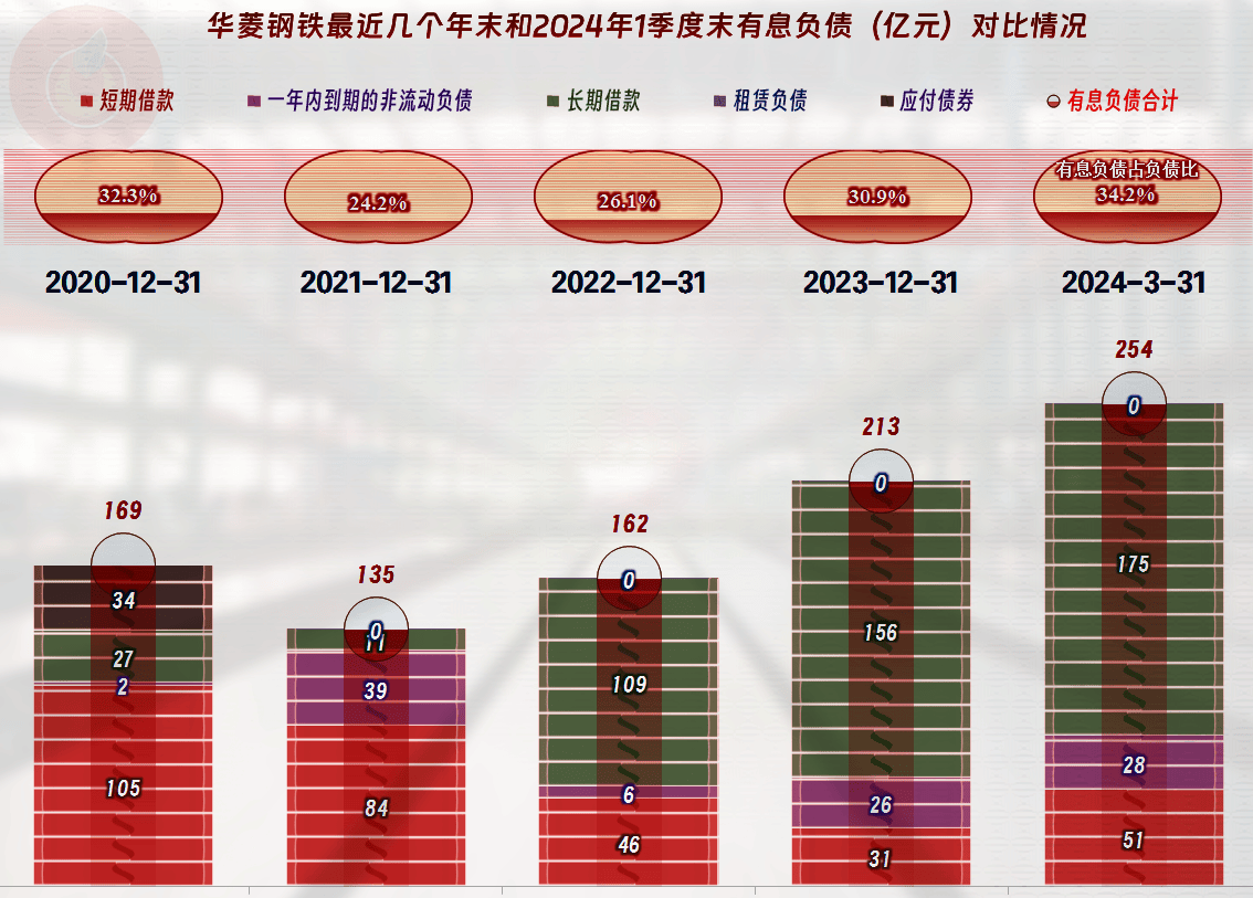 原创华菱钢铁2023年表现还不错，但2024年一季度，还在继续下滑
