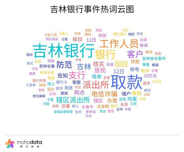 ，其中“防范”“电信诈骗”“核实”“审核”“转账”等词汇排名较前。热搜方面，此次吉林银行事件相关热搜