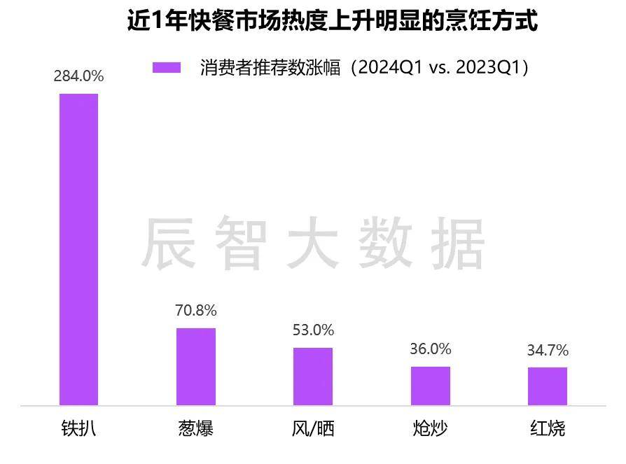 PG电子官方最新揭晓2024年中邦疾餐热销菜品大数据了解通知(图9)