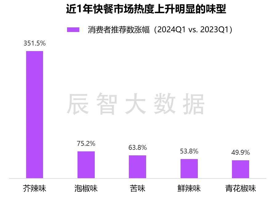 PG电子官方最新揭晓2024年中邦疾餐热销菜品大数据了解通知(图7)