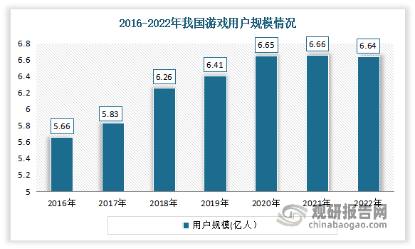 究与投资前景分析报告（2023-2030年）AG真人九游会登录网址中国网络游戏行业现状研(图5)