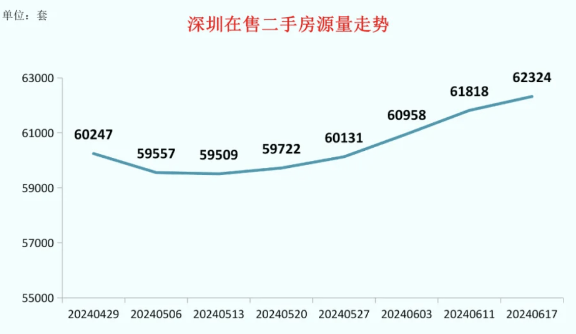 深圳单周二手房网签量环比增长9.3%，业主挂牌价仍在下行