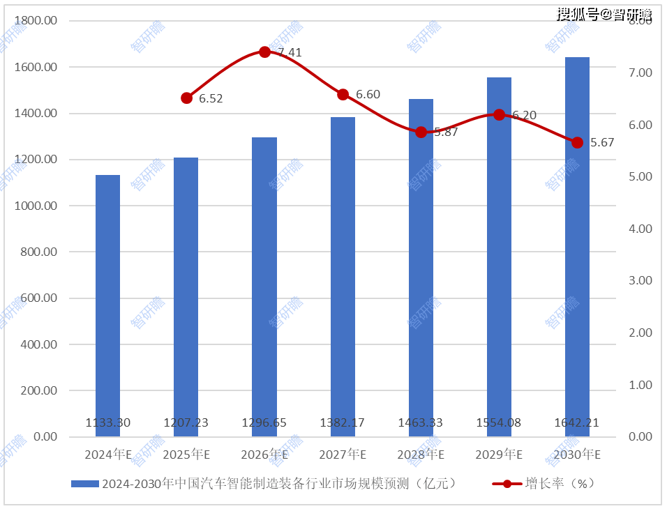 中国汽车智能制造装备行业报告：概美高梅娱乐注册述产业链市场规模预测以及发展趋势分析(图3)