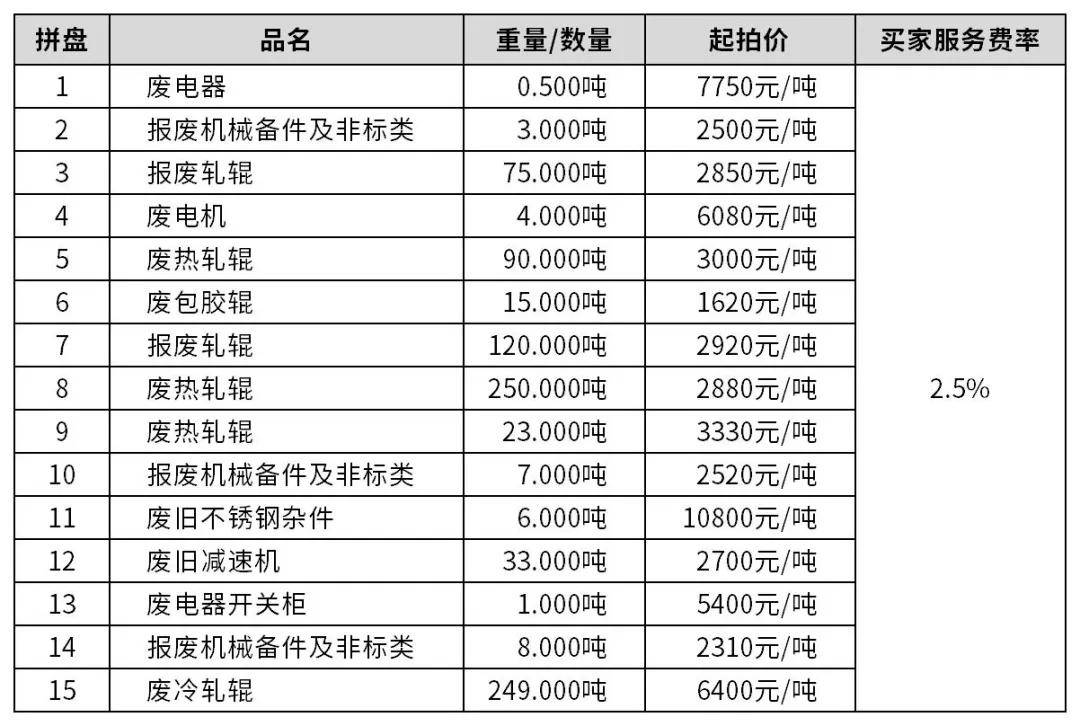 机废电器开关柜报废机械备件及非标类废冷轧辊· 本期场次说明1、资源信息2、特别提醒1、系统重量仅供参
