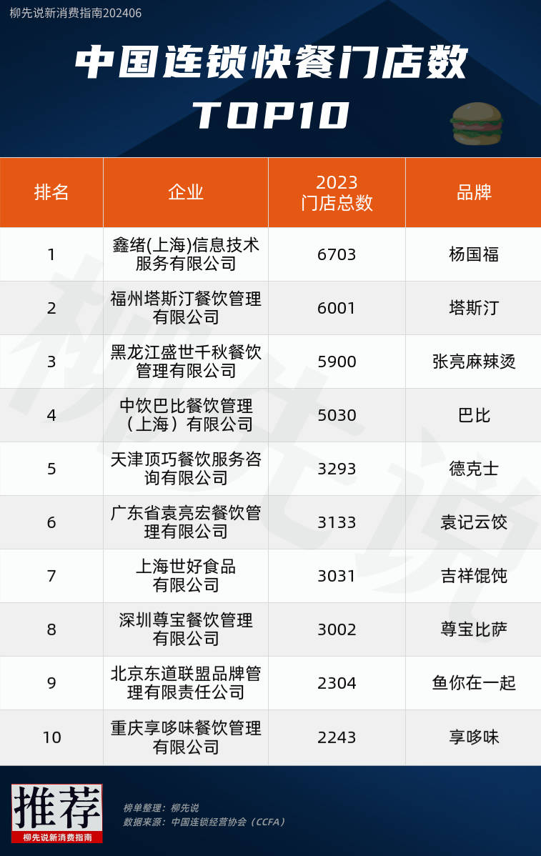 PG电子中邦连锁速餐成就揭晓：店王数目6703家塔斯汀第2袁记云饺第6(图3)