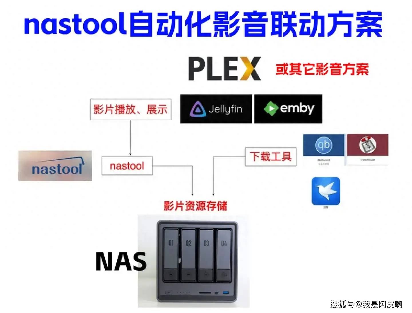 【转载】NAS搭建自动化家庭影院、让影音库更加『整洁』!nastool部署教程