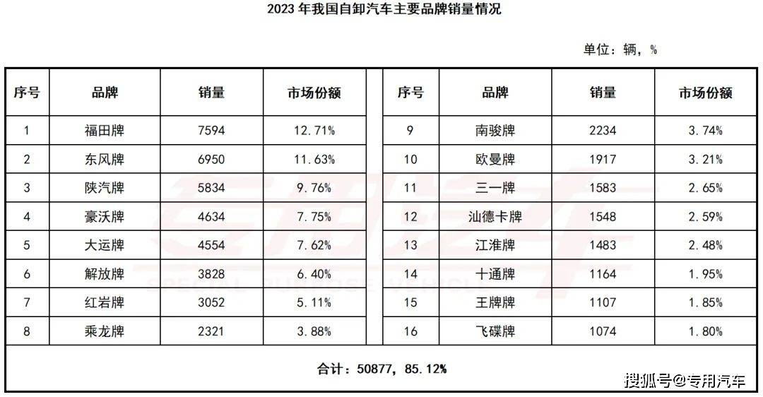 1-5月自卸汽车销量同比转正市半岛·BOB官方网站场需求有望触底企稳(图3)