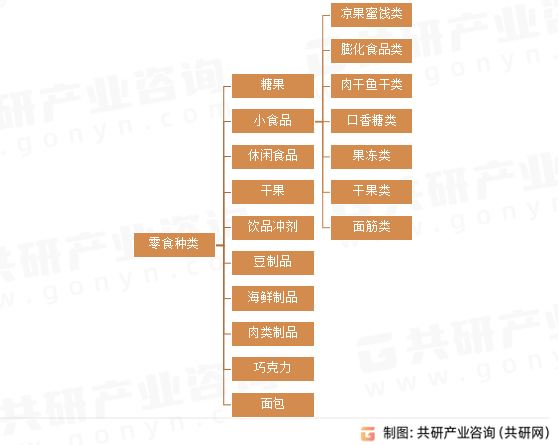 中国零食行业全景调查与未来发展趋势报告(图1)