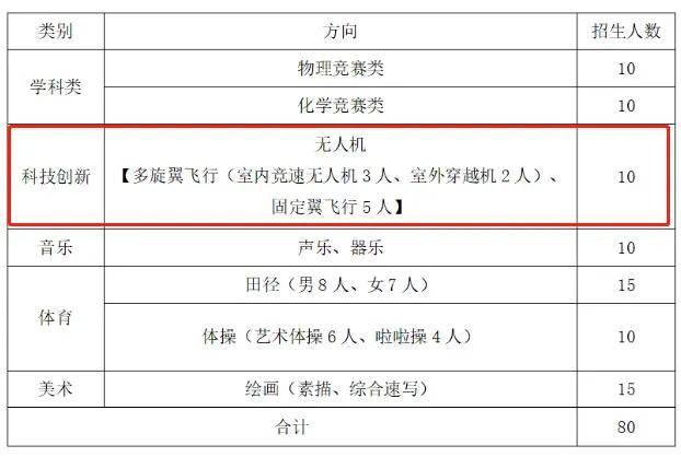 2024广东珠海多所学校发布科技特长生的招生简章！
