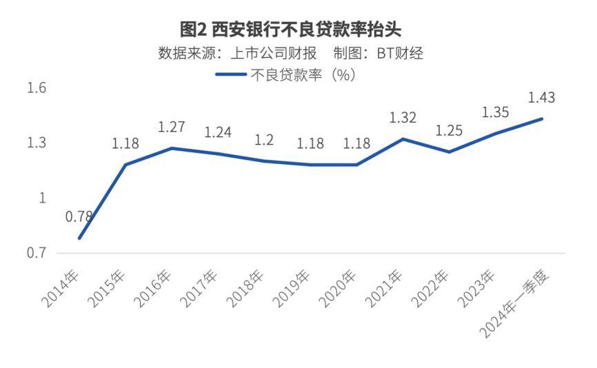 %的历史高点。幸而从绝对值来看,这样的不良贷款率仍略低于城商行均值。西安银行在放宽不良认定标准吗?在