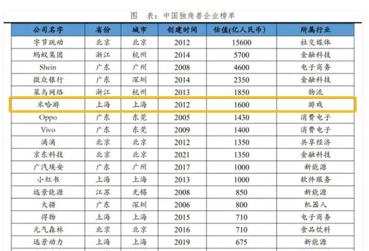 上海排名第一的“独角兽”：年赚161亿，超一半的收入来自海外