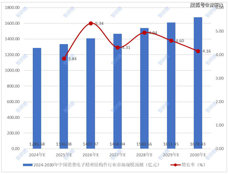 中国消费电子精密结构件行业半岛·bob官方网站报告：概述、产业链、市场规模预测及(图3)