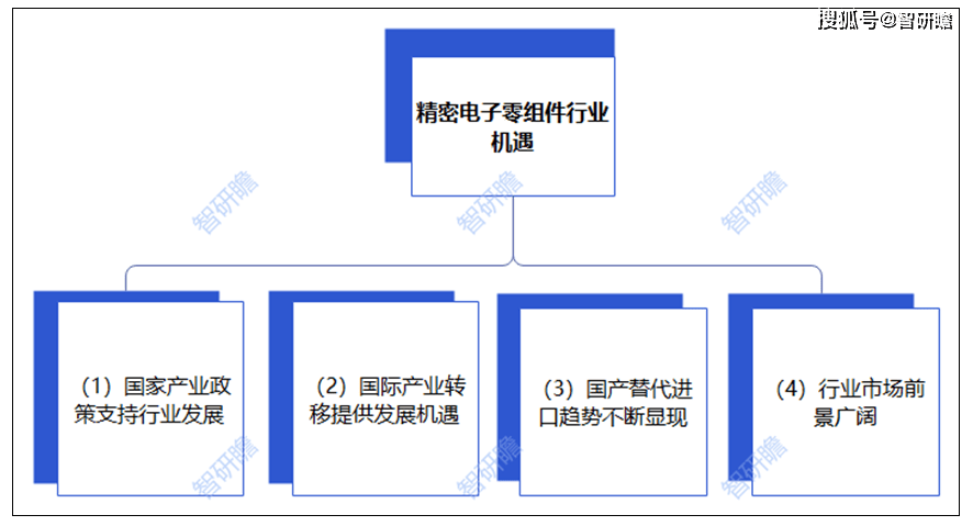 完美体育中国精密电子零组件行业报告：概述、产业链、行业机遇以及市场规模预测分析(图4)