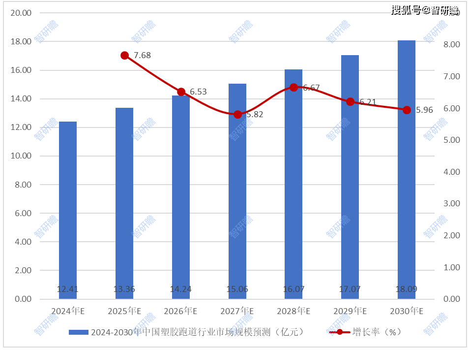 中国塑胶跑道行业报告：产业链行业发展历程市场规模预测及发展趋势分析(图5)