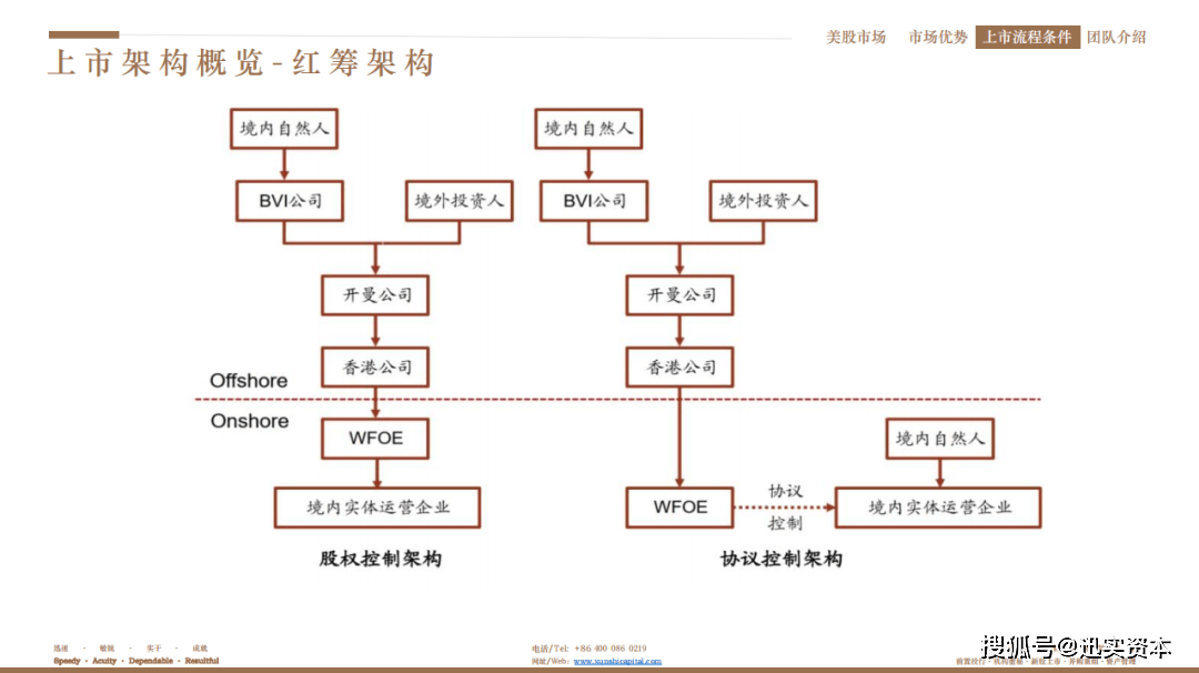 2024年最新！美股上市流程解析 第6张