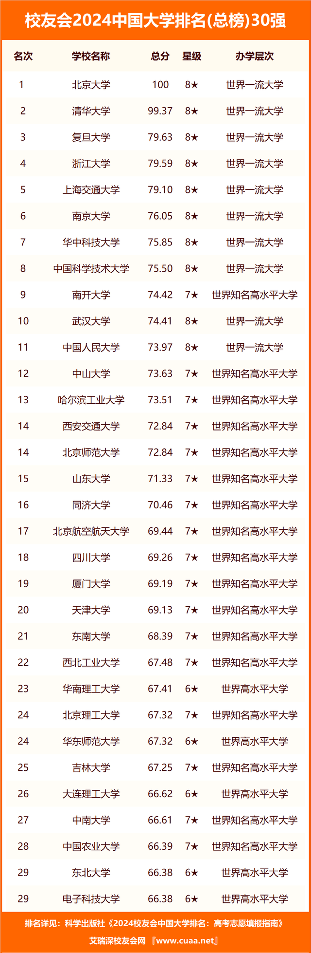 校友会2024湖北省最好高职院校排名，襄阳职业技术学院前三