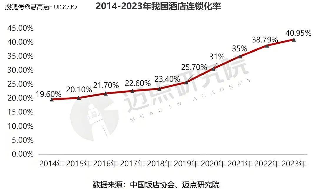 皇冠体育网站下载2024已过半一起来解码酒店行业的新机遇与挑战(图2)