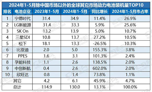 电竞中企动力电池海外墟市装机量份额稳超13(图1)