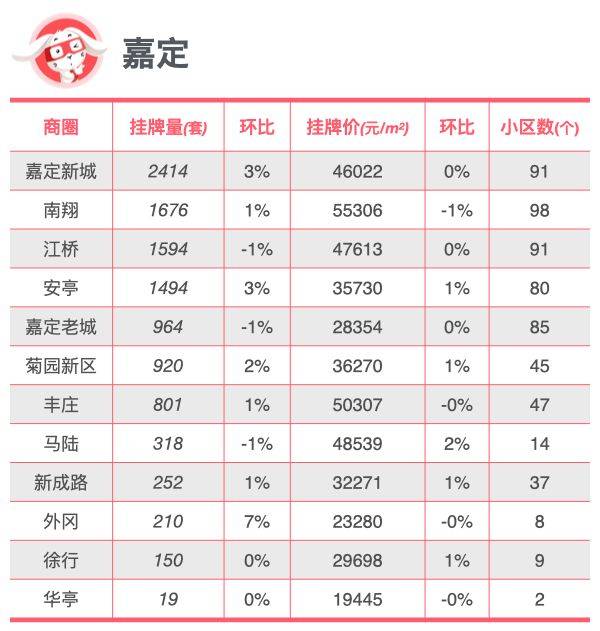 时光网：澳门一肖一码100准免费资料-多城二手房挂牌量下降，楼市已经已经筑底？