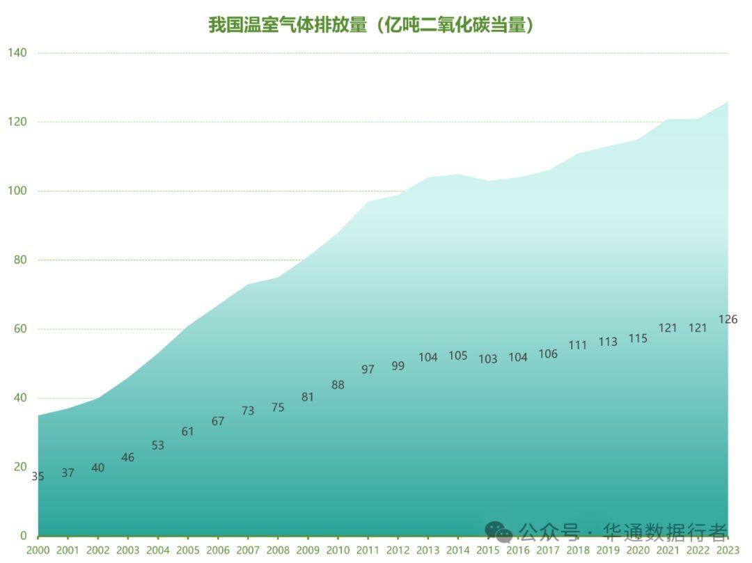 2023年全球碳排放创历史新高