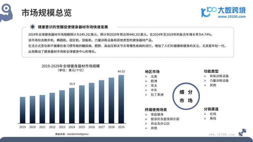 全球健身器材市场洞察米乐m6网址报告(图2)