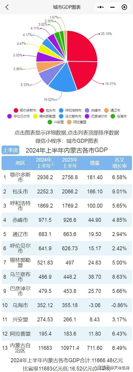 原创上半年内蒙古各市GDP排行榜 鄂尔多斯排名第一 包头增速最快