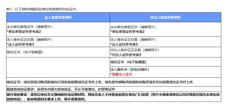 网站备案申请流程