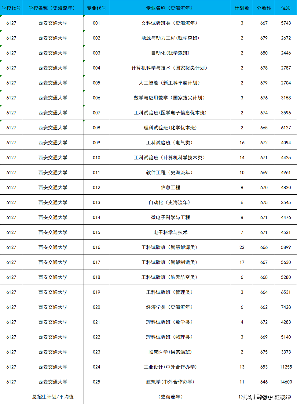 个省清华录取分_2024年北京清华大学录取分数线（2024各省份录取分数线及位次排名）_各个地方清华录取分数