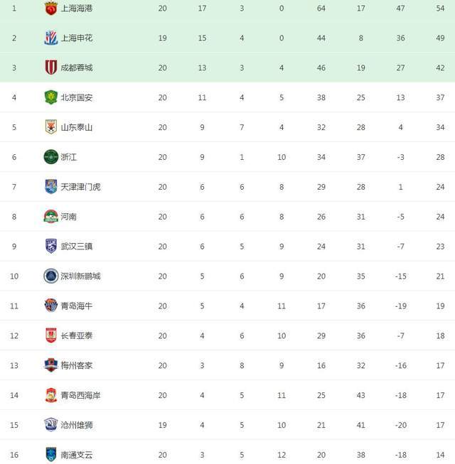 今日头条：澳门管家婆一肖一码100精准-足协官宣！海港2进球无效，改变中超争冠保级形势，球迷提出质疑