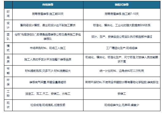 k8凯发官方网站中邦安装式装修行业发露出状解析与投资前景筹议陈说（2023-20(图2)