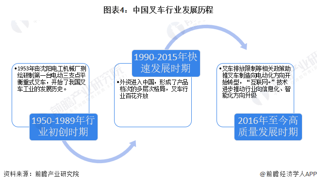 预见2024：《中国叉车行业全景图谱》(附市场供需情况半岛·BOB官方网站、竞争(图4)