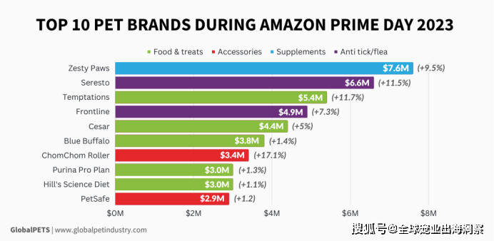 宠物用品热卖亚马逊再进Prime会员日前10消费画像分析(图4)