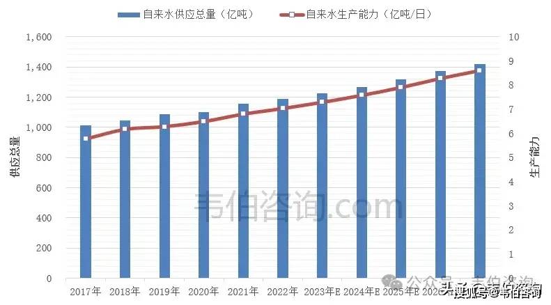 PG电子最新韦伯咨询：2024年中国市政供水行业专题调研与深度分析报告发布（多图）(图6)