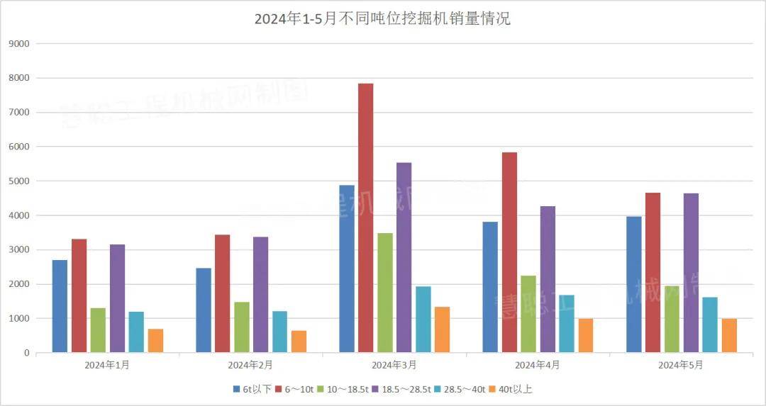 2024年1-5月挖掘机销售机型星空体育流向区域数据分析(图1)