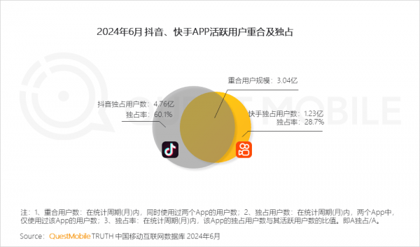 QuestMobile发布2024中国移动互联网半年大报告