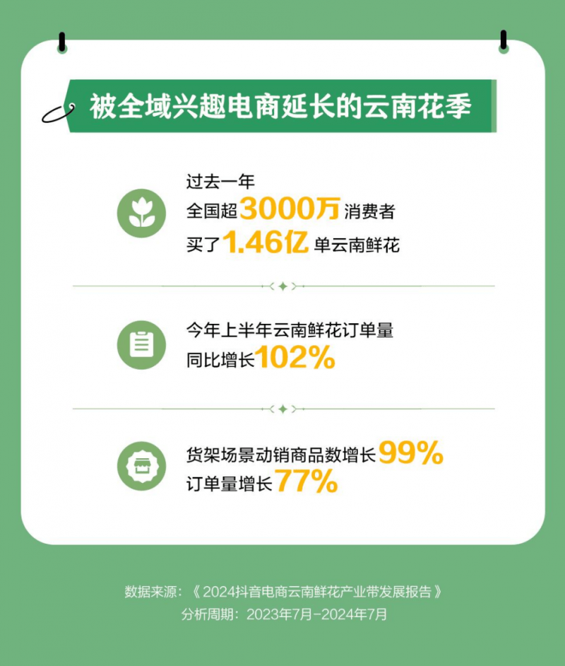 6686体育APP抖音电商云南鲜花产业带报告：超49万带货达人实现动销上半年订单量增118%(图2)